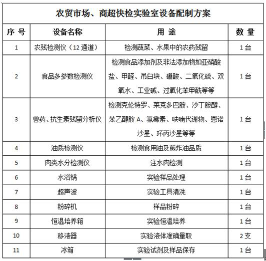 農貿市場、商超快檢實驗室建設